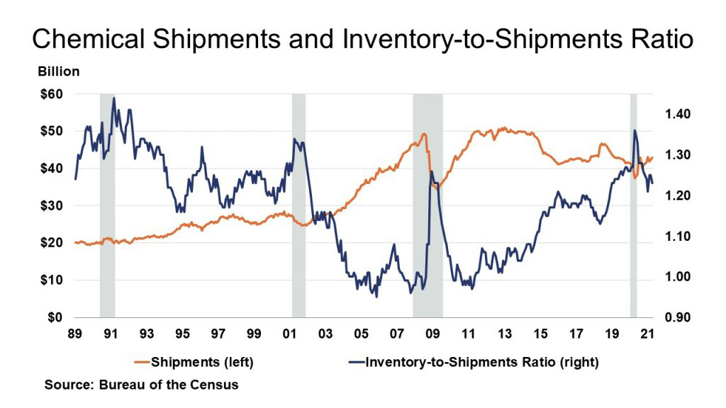 Chemical Shipments and Inventory-to-Shipments Ratio