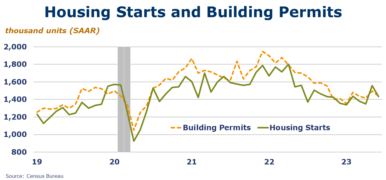 07-21-23-Housing Starts and Building Permits