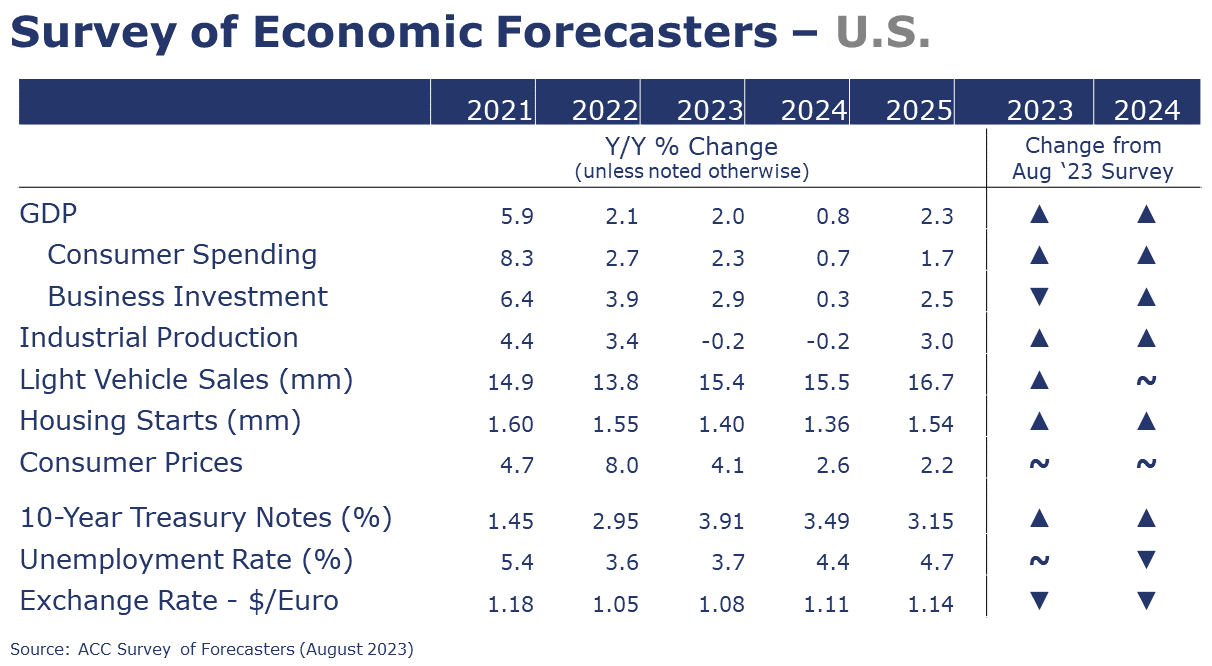09-22-23-ACC SURVEY OF ECONOMIC FORECASTERS - US RESULTS