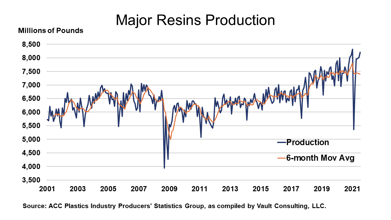 09-03-21 - Major Resins Production