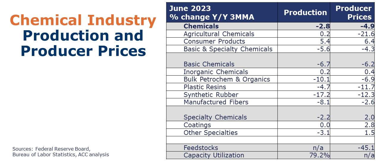 08-18-23-CHEMICALS PRODUCTION