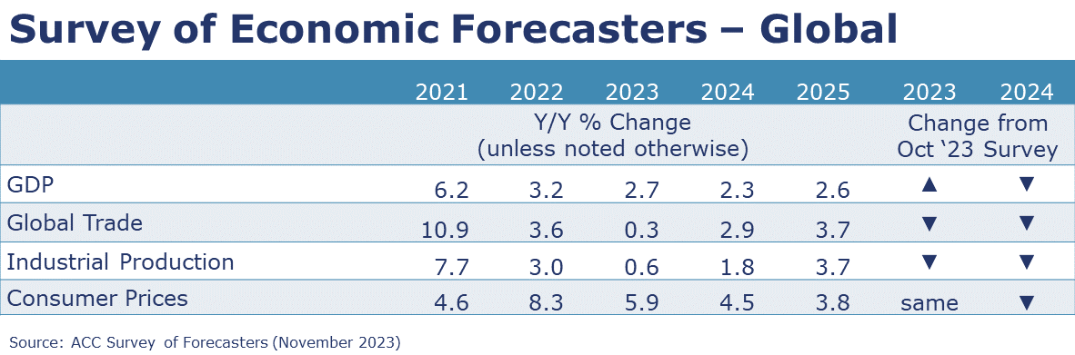 11-17-23-ACC SURVEY OF ECONOMIC FORECASTERS - GLOBAL