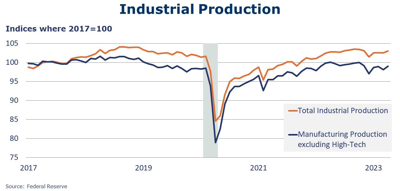 05-19-23-Industrial Production