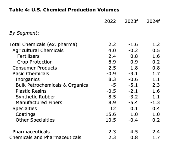 Table 4 - U.S. Chemical Production Volumes