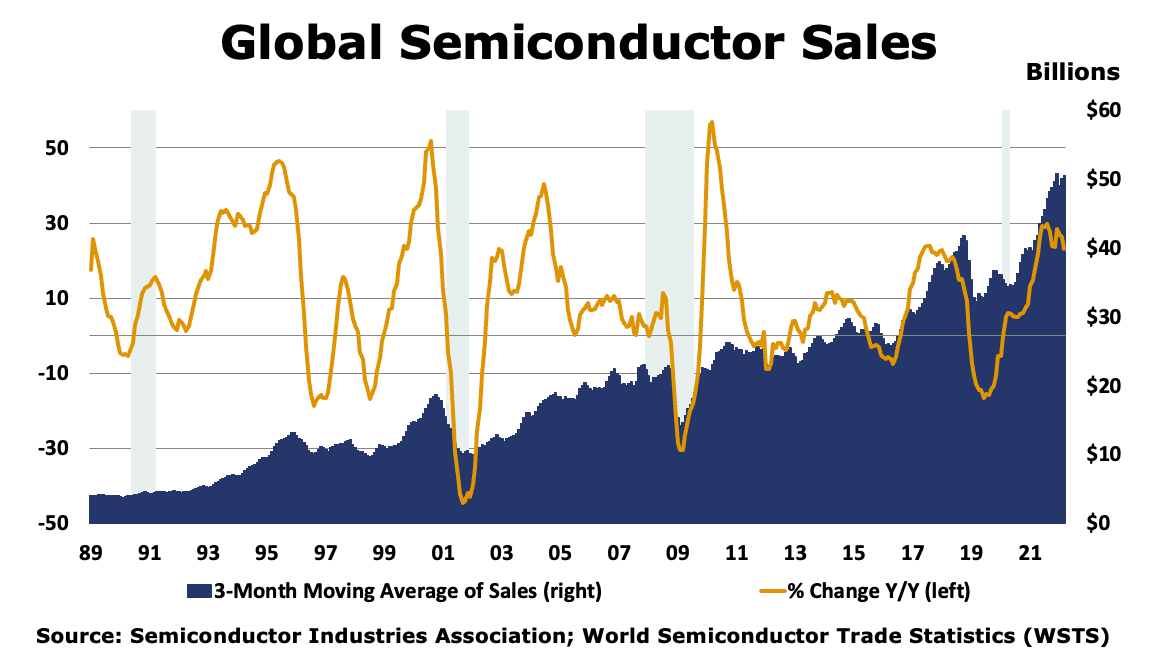 06-10-22- Global Semiconductor Sales
