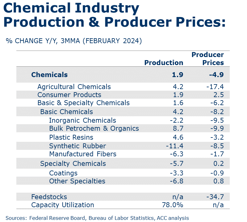 03-15-24-CHEMICALS PRODUCTION AND PRODUCER PRICES