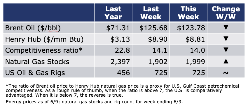 06-10-22-Energy Prices