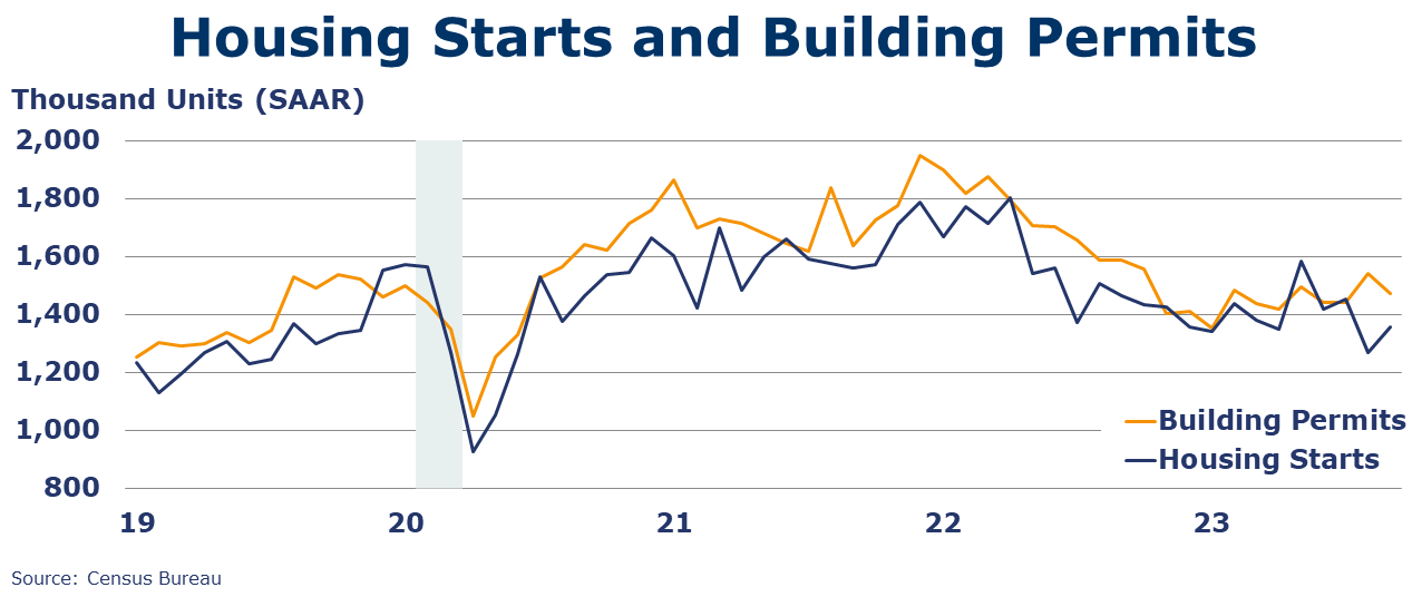 10-20-23-HOUSING STARTS AND BUILDING PERMITS