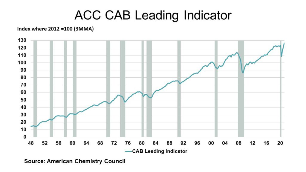 ACC CAB Leading Indicator