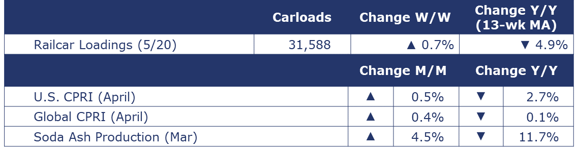 05-26-23-Chemicals Summary