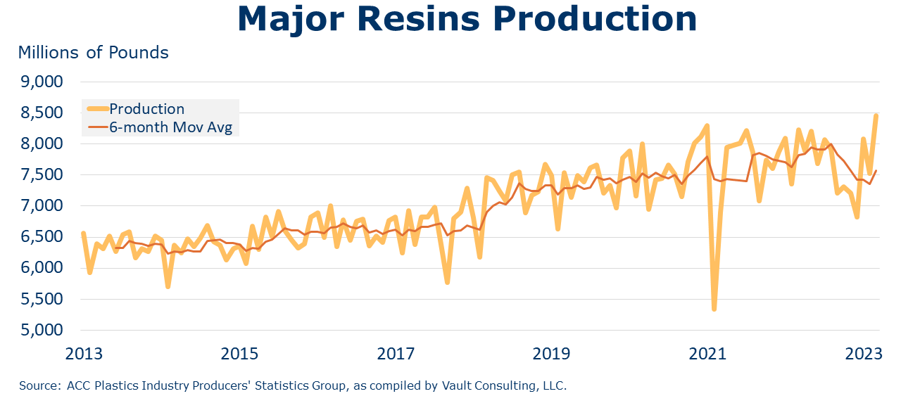 05-05-23-Major Resins Production