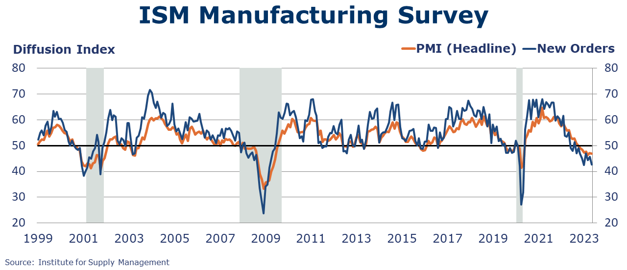 06-02-23-ISM Manufacturing Survey