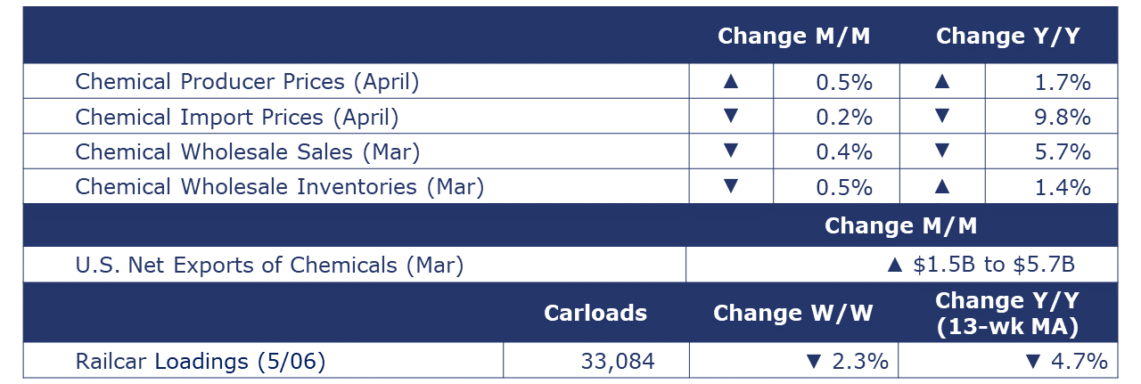 05-12-23-Chemicals Summary