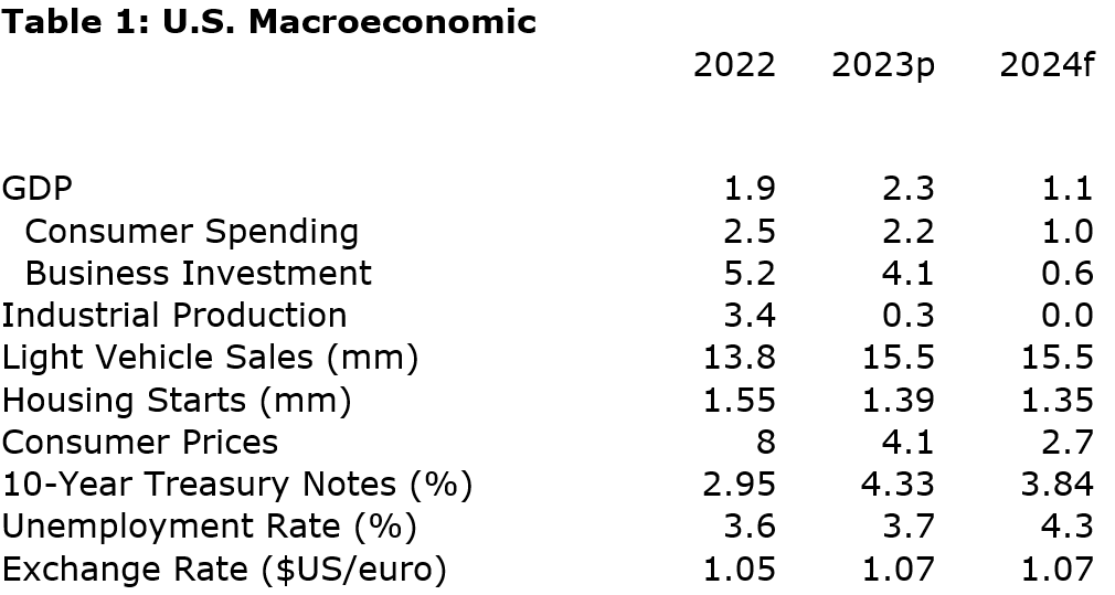 Table 1: U.S. Macroeconomic