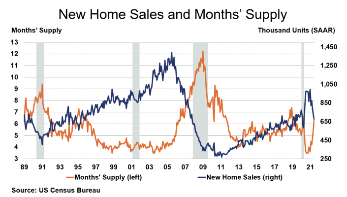 New Home Sales and Months' Supply