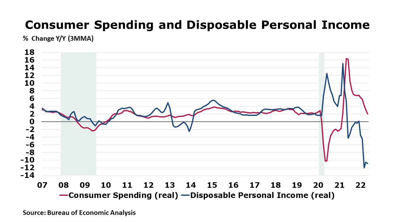 06-30-22-Consumer Spending