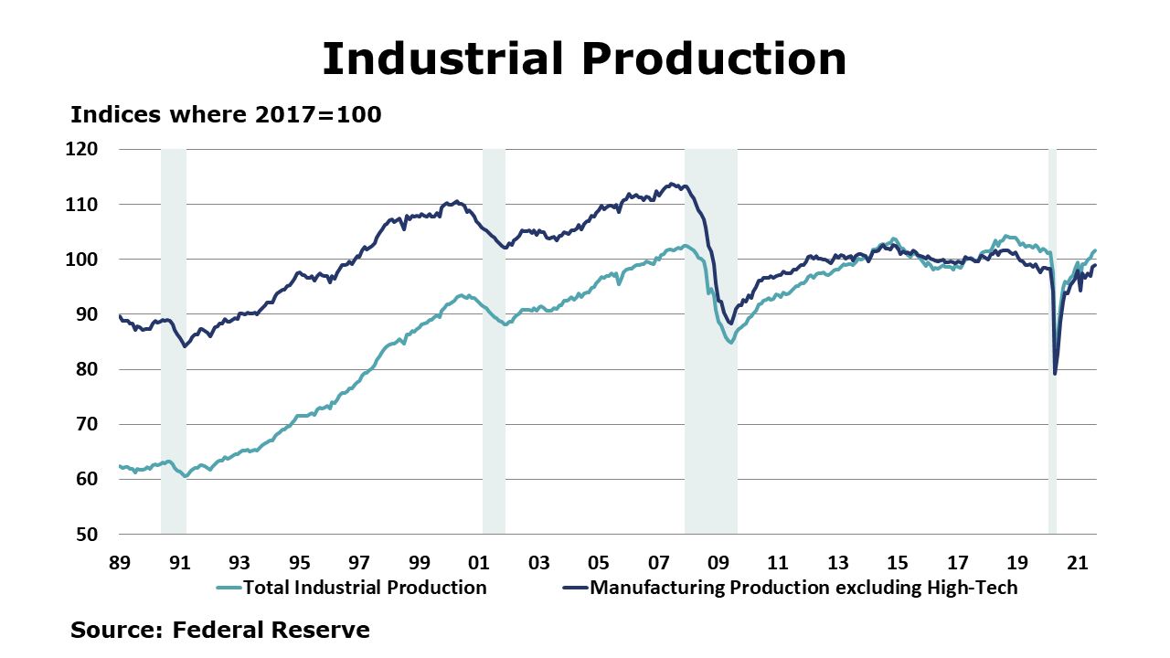 09-17-21 - Industrial Production