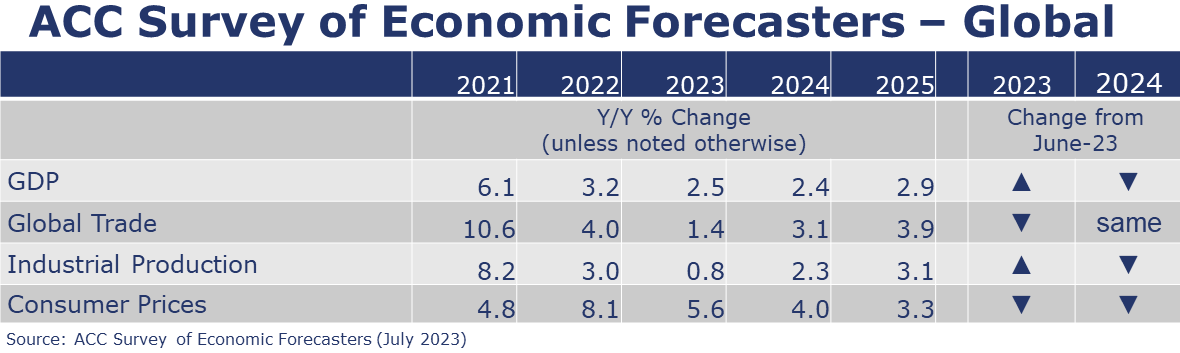 07-21-23-ACC Survey of Economic Forecasters - Global