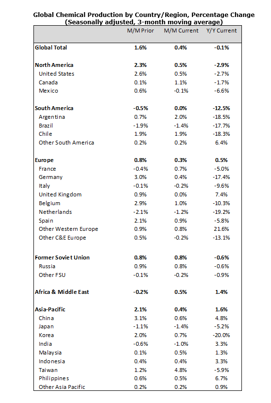 Global Chemical Production by Country/Region, Percentage Change April 2023