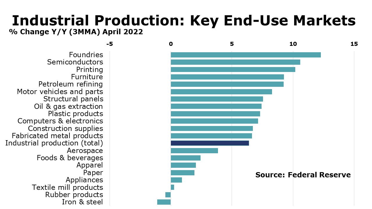 05-20-22-Industrial Production