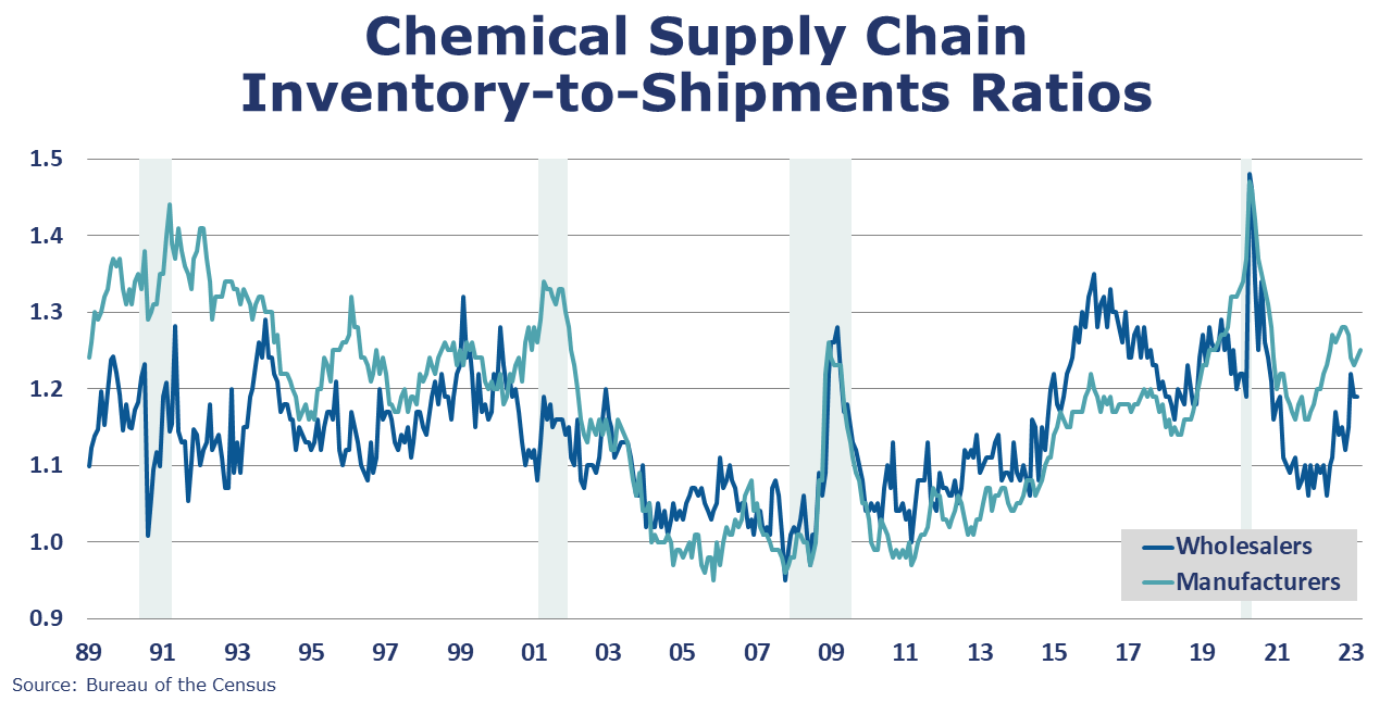 06-09-23-Chemical Supply Chain Inventory-to-Shipments Ratios