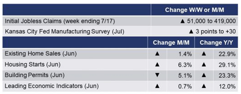 Running Tab of Macro Indicators