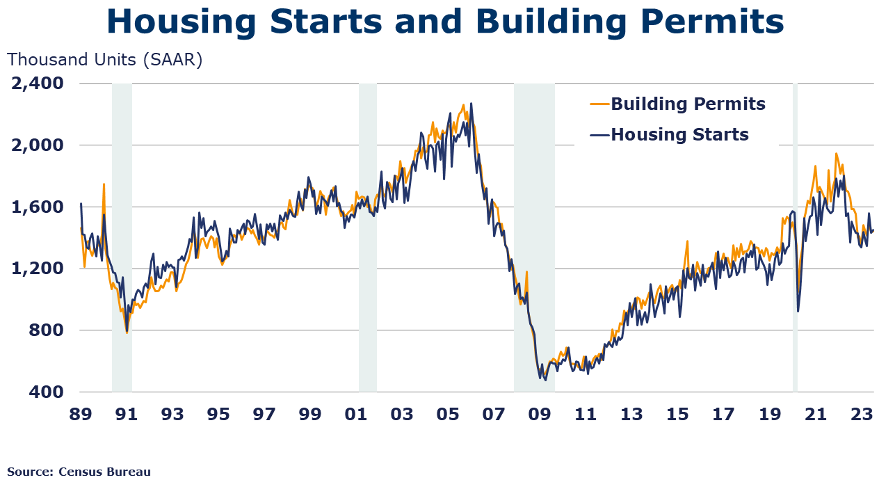 08-18-23-HOUSING STARTS AND BUILDING PERMITS