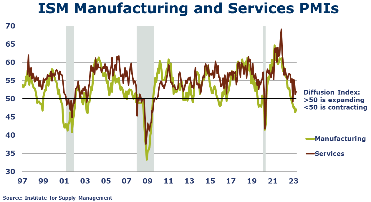 06-09-23-ISM Manufacturing and Services PMIs