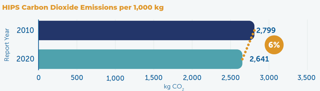 HIPS Carbon Dioxide Emissions per 1000kg