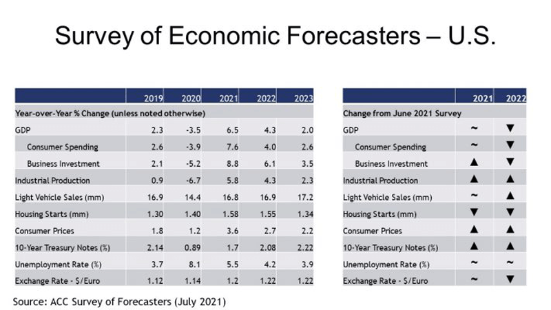 Survey of Economic Forecasters - U.S.