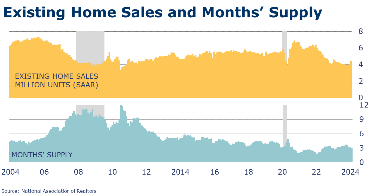 03-22-24-EXISTING HOMES AND MONTHS SUPPLY