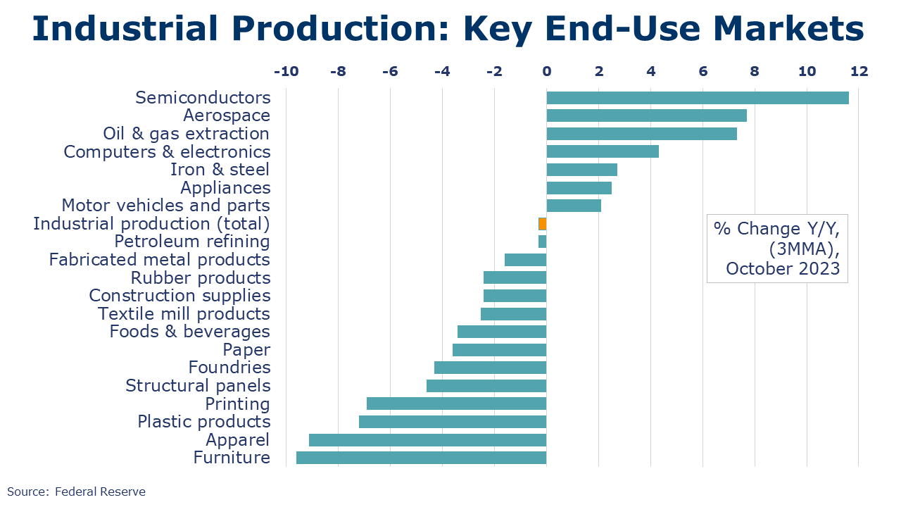 11-17-23-INDUSTRIAL PRODUCTION IN KEY END-USE MARKETS