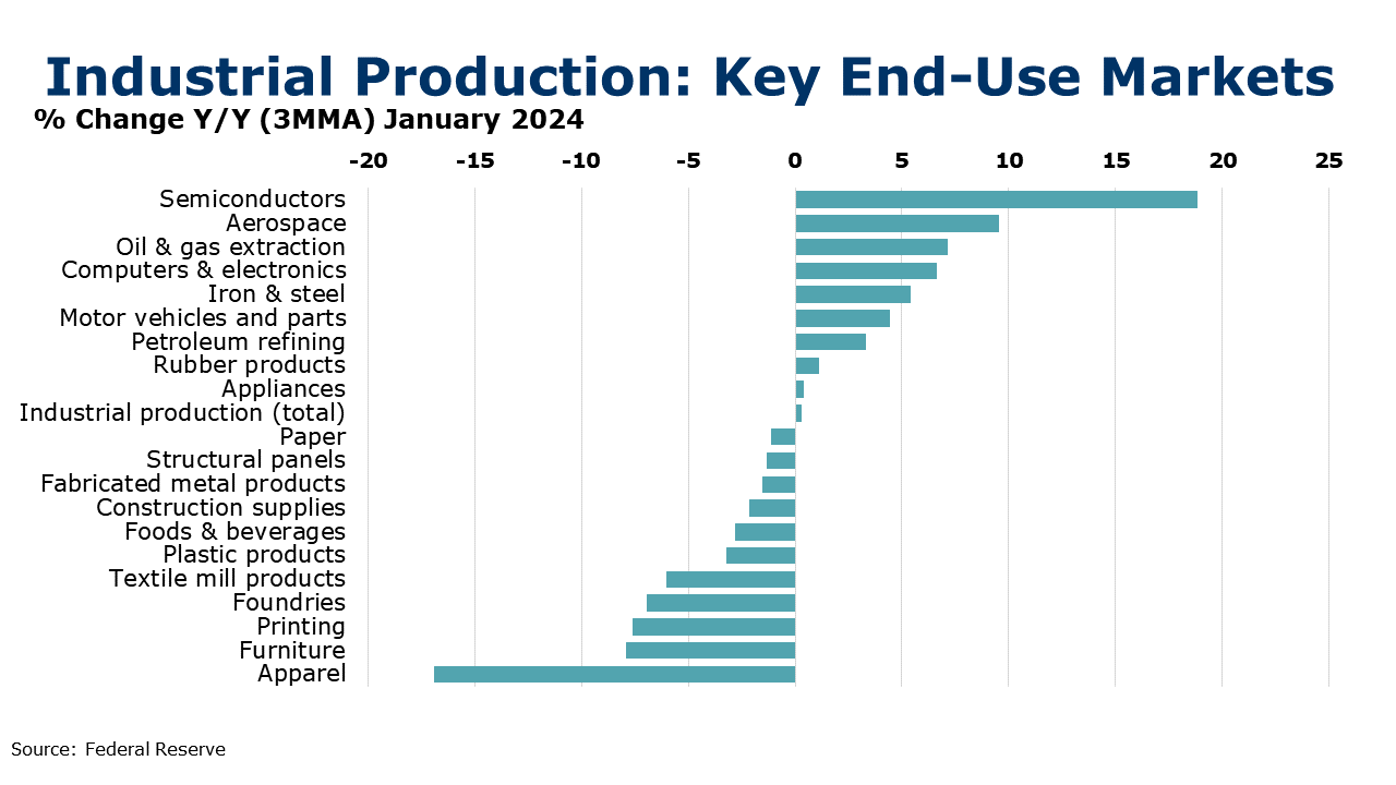 Industrial Production: Key End-Use Markets