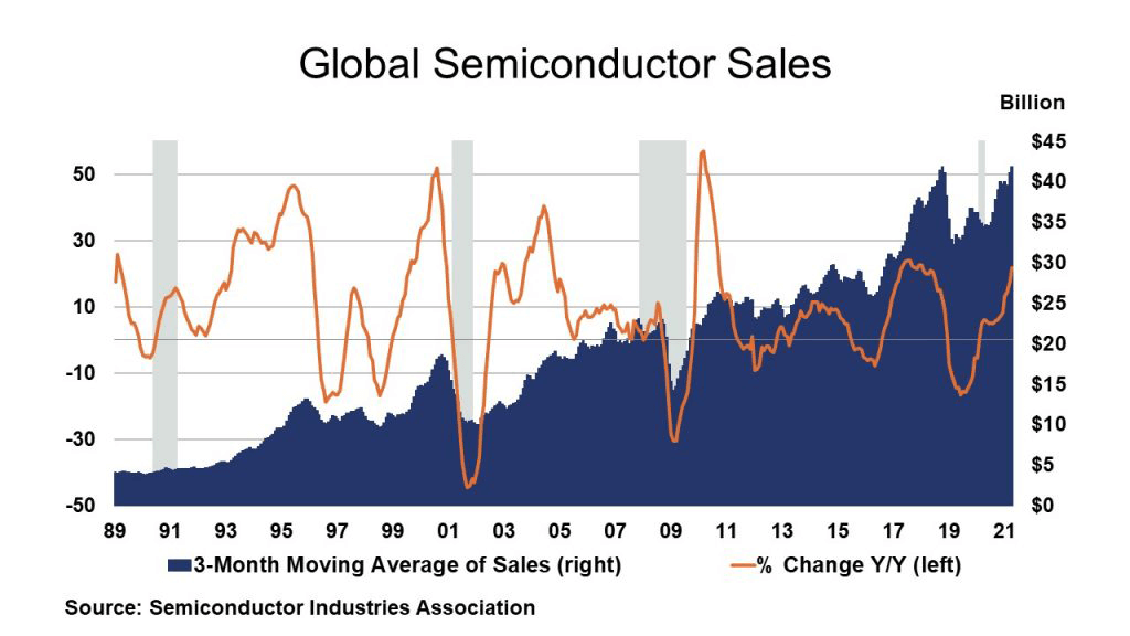 Global Semiconductor Sales chart.