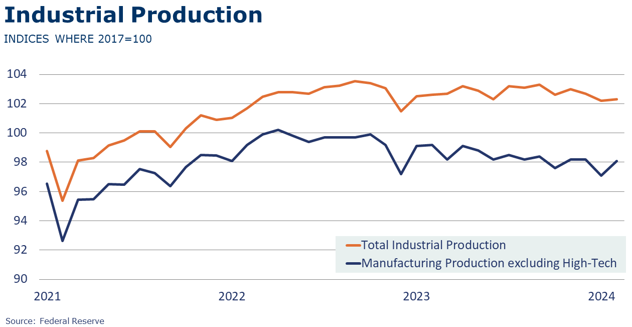 03-15-24-INDUSTRIAL PRODUCTION