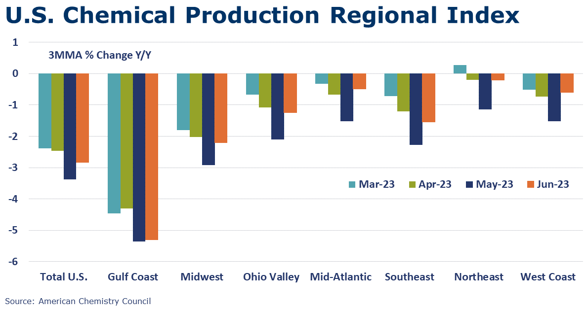07-28-23-US Chemical Production Regional Index