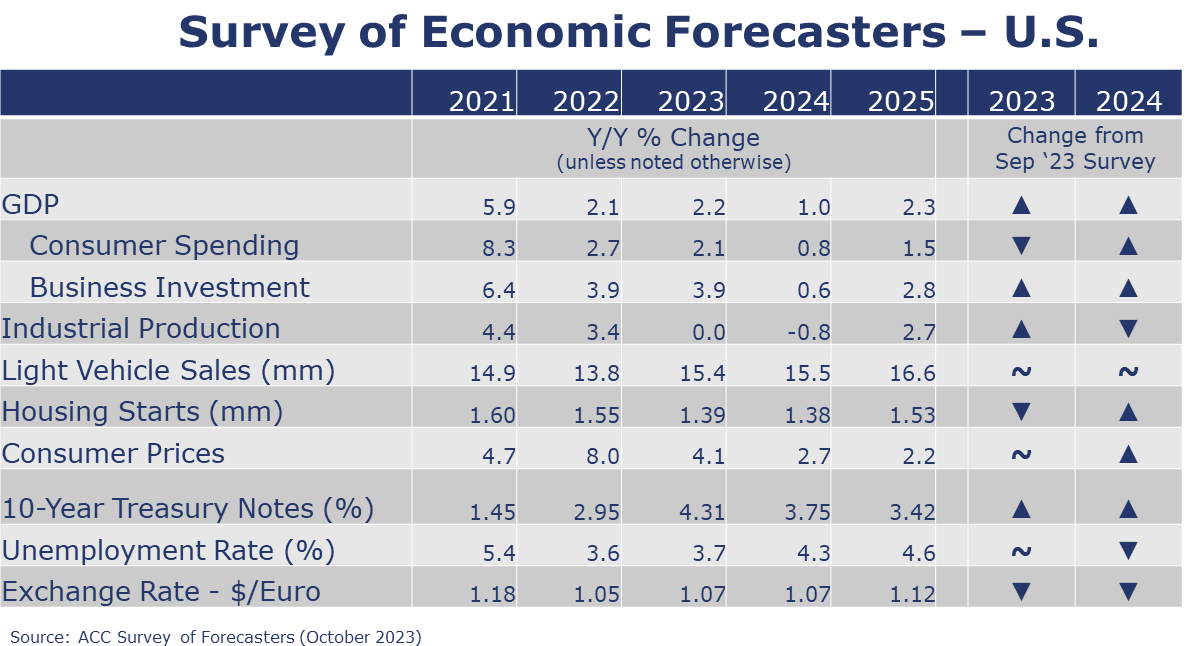 10-20-23-US-ACC SURVEY OF ECONOMIC FORECASTERS