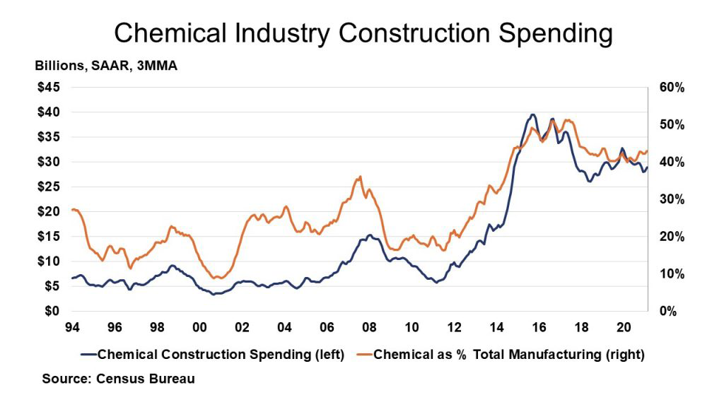 Chemical Industry Construction Spending