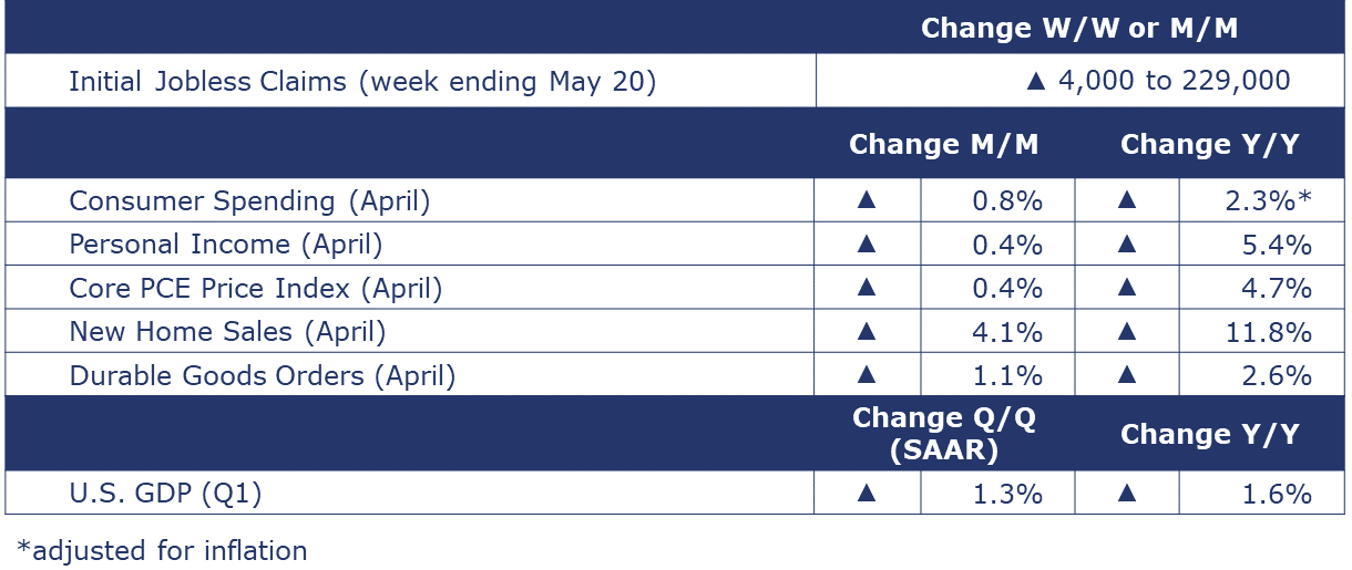 05-26-23-Macro Summary