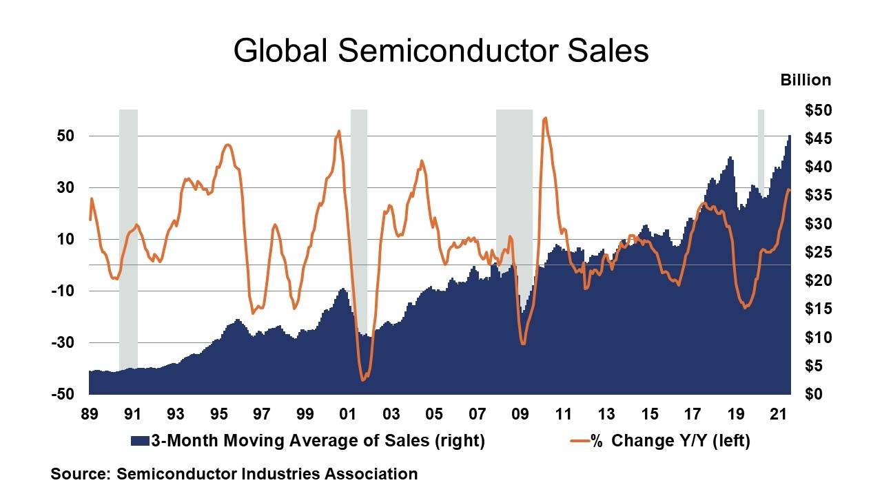 09-10-21 - Global Semiconductor Sales