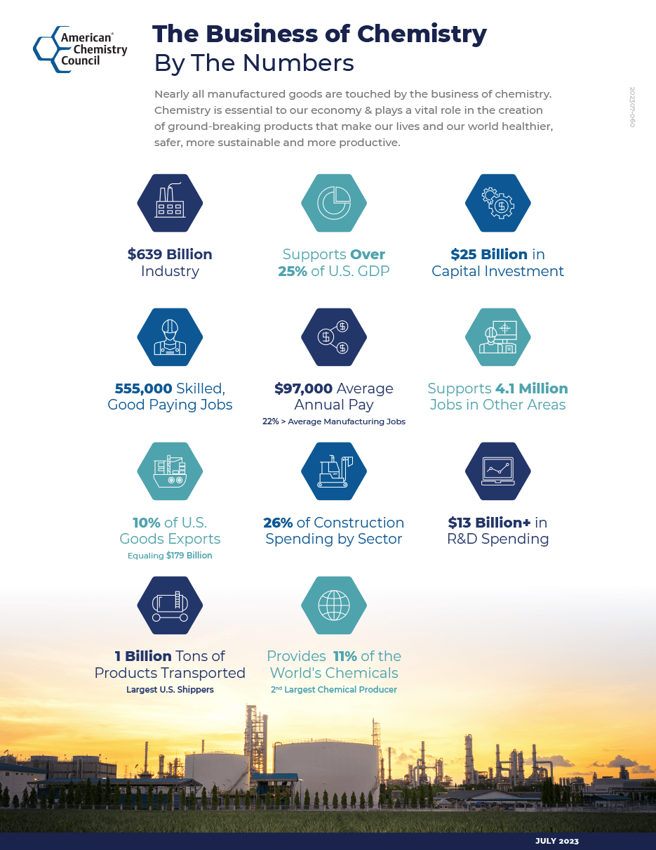 Business of Chemistry by the Numbers Infographic