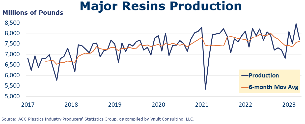 06-02-23-Major Resins Production