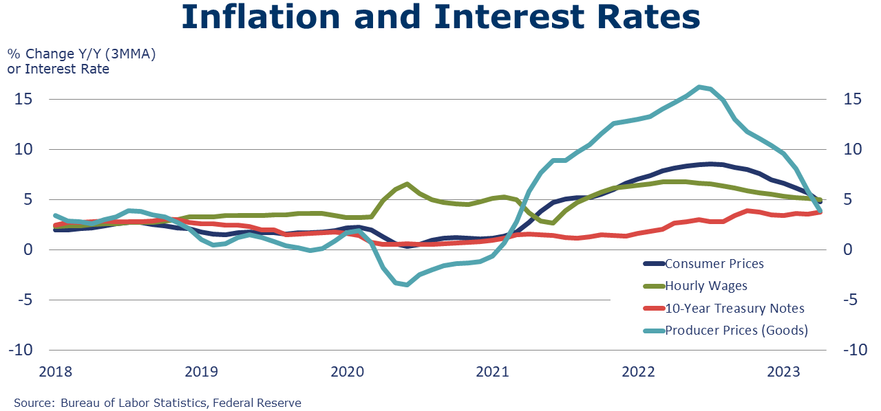 05-12-23-Inflation and Interest Rates