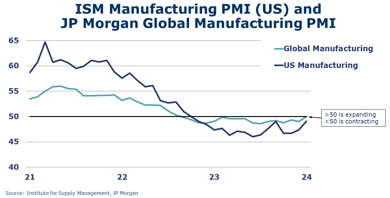 02-02-24-MANUFACTURING PMI US AND GLOBAL