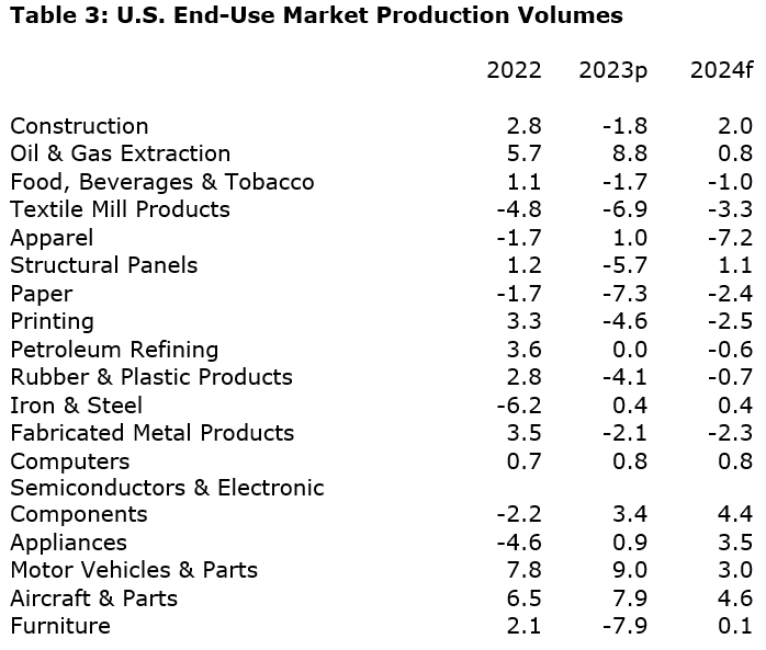 Table 3: U.S. End-Use Market Production  Volumes