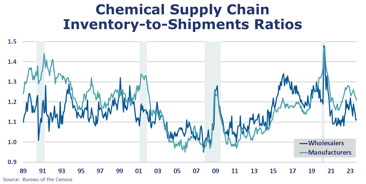 11-10-23-CHEMICAL SUPPLY INVENTORY-TO-SHIPMENTS RATIOS