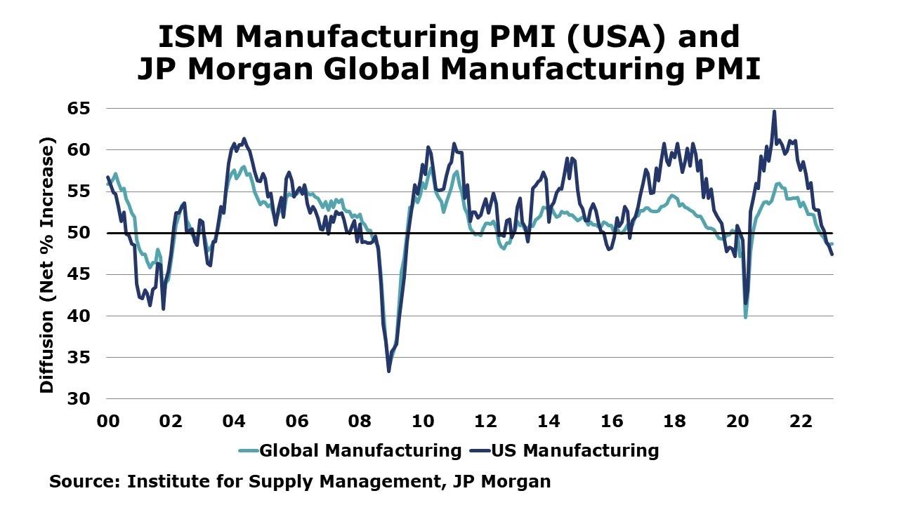 ISM Manufacturing PMI