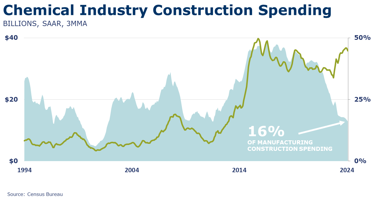 04-05-24-CHEMICAL CONSTRUCTION SPENDING