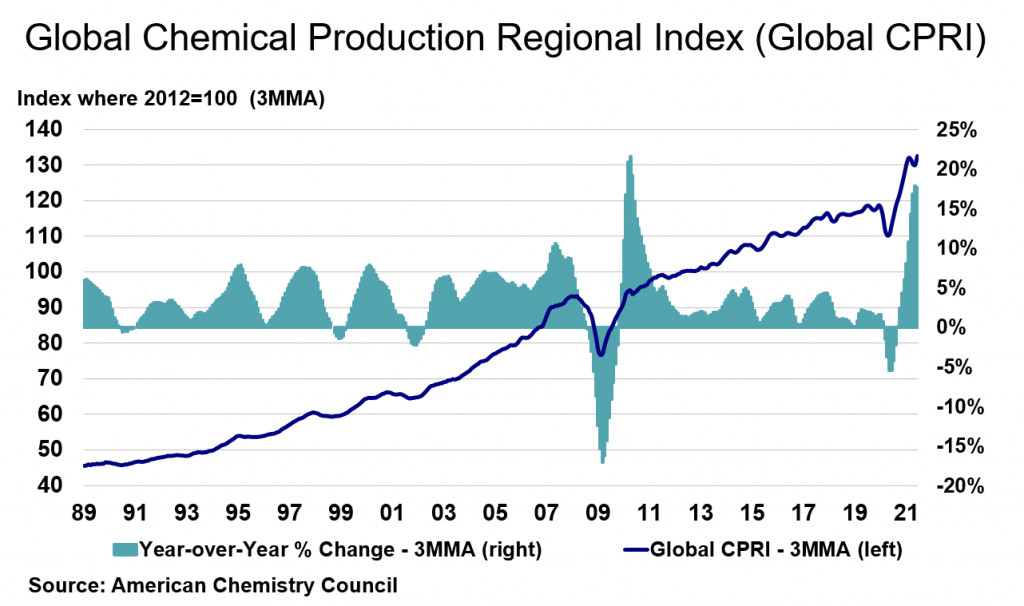 Global Chemical Production Regional Index (Global CPRI)