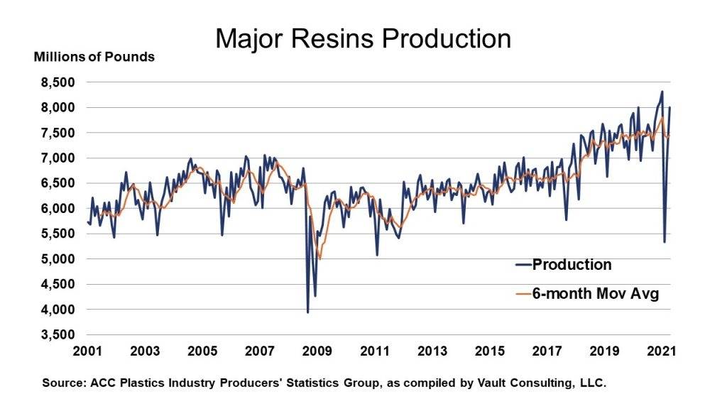 05-28-21 - Major Resins Production